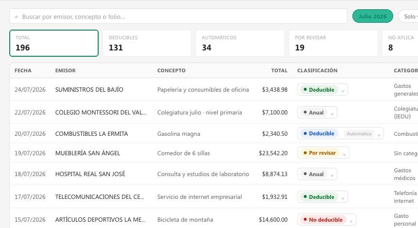 Módulo de Clasificación de gastos: contadores de gastos totales, deducibles, automáticos, por revisar, no aplica y anuales, sobre una tabla donde cada gasto muestra su emisor, concepto, importe, veredicto de deducibilidad, categoría, uso de CFDI y forma de pago.